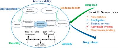The state-of-art polyurethane nanoparticles for drug delivery applications